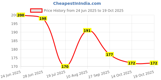 flipkart.com xenith 14 LEDs 4 m Gold Steady Ball Rice Lights xenith Price History Graph from 24 Jun 2025 to 17 Oct 2025