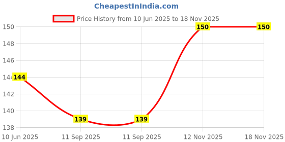 flipkart.com trendx 14 LEDs 4 m Multicolor Steady Ball Rice Lights trendx Price History Graph from 10 Jun 2025 to 18 Nov 2025