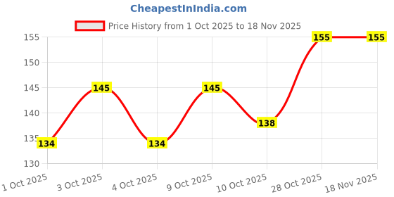 flipkart.com valora 14 LEDs 4 m Multicolor Steady Ball Rice Lights valora Price History Graph from 1 Oct 2025 to 17 Nov 2025