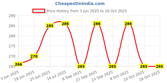 flipkart.com nirvaana 14 LEDs 4 m Silver Steady Lantern Rice Lights nirvaana Price History Graph from 3 Jun 2025 to 16 Oct 2025