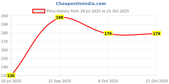 flipkart.com home delight 14 LEDs 4 m Yellow Steady Animal Rice Lights home delight Price History Graph from 18 Jul 2025 to 21 Oct 2025