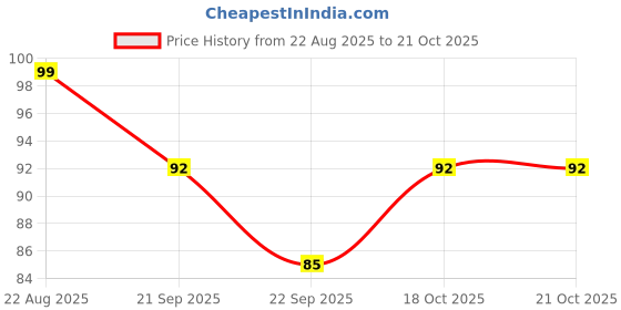 flipkart.com sarvavikri 14 LEDs 4 m Yellow Steady Flower Rice Lights sarvavikri Price History Graph from 22 Aug 2025 to 21 Oct 2025