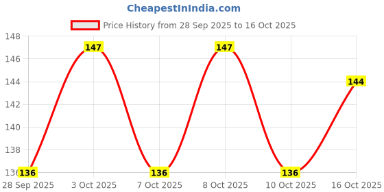 flipkart.com xenith 14 LEDs 4.57 m Yellow Steady Snow Flake Rice Lights xenith Price History Graph from 28 Sep 2025 to 15 Oct 2025