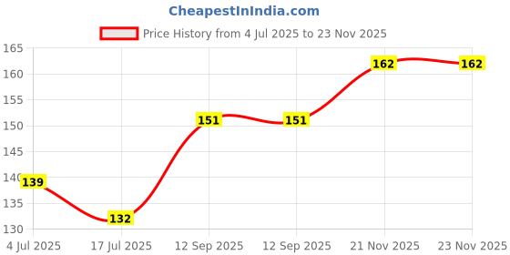flipkart.com trendx 14 LEDs 5 m Yellow Steady Ball Rice Lights trendx Price History Graph from 4 Jul 2025 to 23 Nov 2025