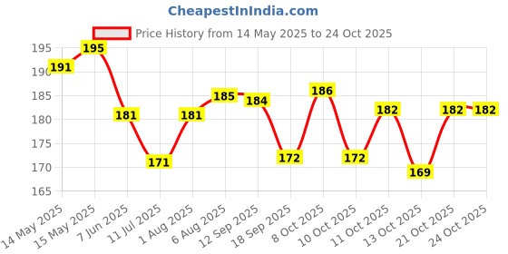 flipkart.com a one creations 14 LEDs 5.08 m Gold Steady Ball Rice Lights a one creations Price History Graph from 14 May 2025 to 24 Oct 2025