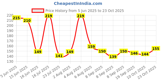 flipkart.com a one creations 14 LEDs 5.08 m Multicolor Steady Ball Rice Lights a one creations Price History Graph from 5 Jun 2025 to 23 Oct 2025