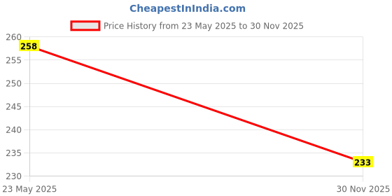 flipkart.com trust ware 14 LEDs 6 m Blue, Pink, Red, White, Yellow Steady String Rice Lights trust ware Price History Graph from 23 May 2025 to 30 Nov 2025
