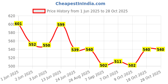 flipkart.com modinity 1.4 Liter Stainless Steel Deep Fryer Pot Pan 1.4 L Electric Deep Fryer modinity Price History Graph from 1 Jun 2025 to 28 Oct 2025