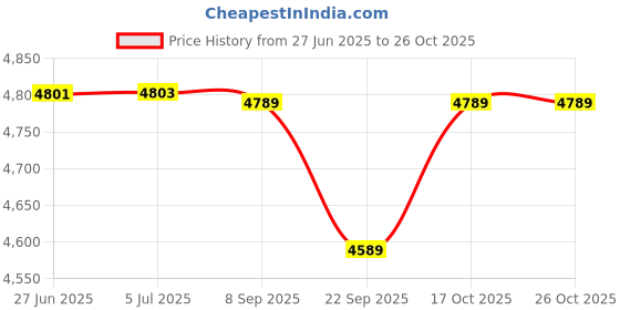 flipkart.com khaitan orfin 14-Litre Oven Toaster Grill (OTG) khaitan orfin Price History Graph from 27 Jun 2025 to 26 Oct 2025