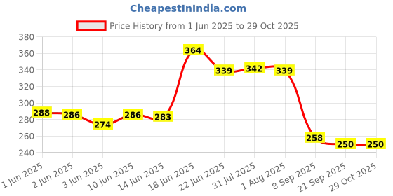 flipkart.com bluerays 14 LPH GREEN DRIPPER 100 PIC HIGH RATE Drip Irrigation Kit bluerays Price History Graph from 1 Jun 2025 to 28 Oct 2025
