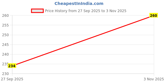 flipkart.com clezaro 14 meter Salwar Mohri, Long Lasting (2.5 inch) Foam Roll For Dress Making (H161) Sewing Kit clezaro Price History Graph from 27 Sep 2025 to 3 Nov 2025