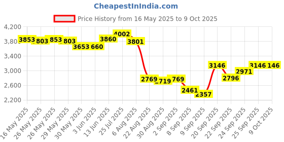 flipkart.com bimi hand made 14 MM CHINA RING FISHING NET LENGHT 60 FEET Aquarium Fish Net bimi hand made Price History Graph from 16 May 2025 to 9 Oct 2025