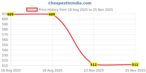 flipkart.com uptodateprouducts 14 mm Square Hole Drill Bits for Wood Mortising Chisel Bit Auger Spur Cutter Tool for Woodworking Carpentry Drilling Tool uptodateprouducts Price History Graph from 18 Aug 2025 to 25 Nov 2025