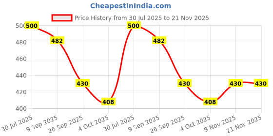 flipkart.com ratan bazaar 14 Mukhi Rudraksha Beads Original fourteen Faces Rudraksha Astrological Purpose Beads Stone ratan bazaar Price History Graph from 30 Jul 2025 to 21 Nov 2025