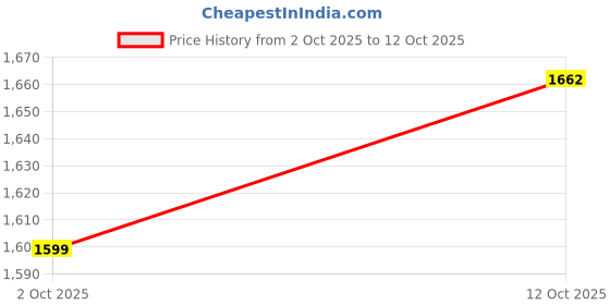 flipkart.com navdurga jyotish kendra 14 Mukhi Rudraksha Natural Lab Cerrtified (100% Original) Wood Locket navdurga jyotish kendra Price History Graph from 2 Oct 2025 to 12 Oct 2025