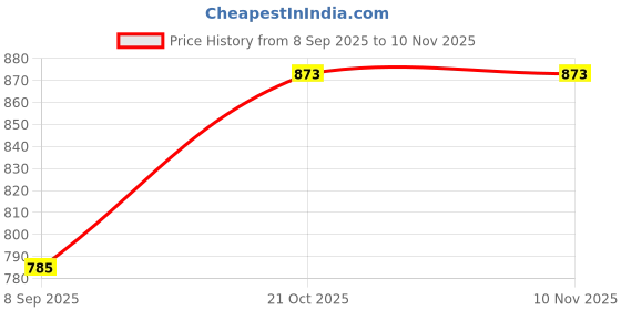 flipkart.com vegga 14 mukhi rudraksha nepali / 14 mukhi pendant Wood vegga Price History Graph from 8 Sep 2025 to 9 Nov 2025