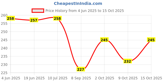 flipkart.com vsell 14 Multi-purpose health care family emergency portable medicine utility storage box Pill Box vsell Price History Graph from 4 Jun 2025 to 15 Oct 2025