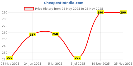 flipkart.com vsell 14 Multi-purpose health care family emergency portable medicine utility storage box Pill Box vsell Price History Graph from 28 May 2025 to 23 Nov 2025