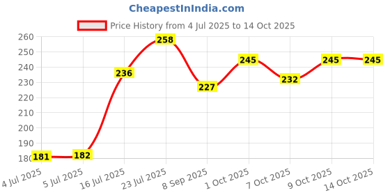 flipkart.com vsell 14 Multi-purpose health care family emergency portable medicine utility storage box Pill Box vsell Price History Graph from 4 Jul 2025 to 14 Oct 2025