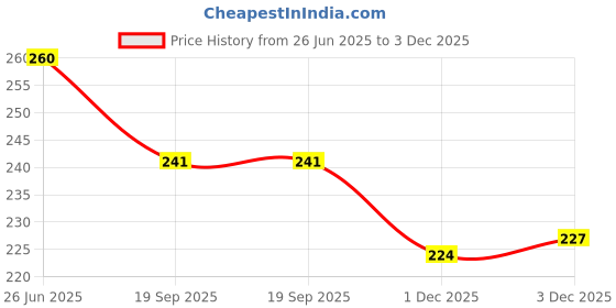 flipkart.com vsell 14 Multi-purpose health care family emergency portable medicine utility storage box Pill Box vsell Price History Graph from 26 Jun 2025 to 3 Dec 2025