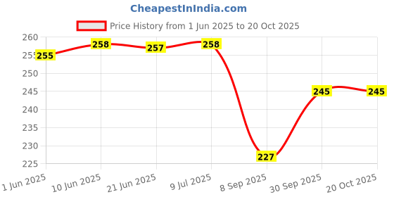 flipkart.com vsell 14 Multi-purpose health care family emergency portable medicine utility storage box Pill Box vsell Price History Graph from 1 Jun 2025 to 20 Oct 2025