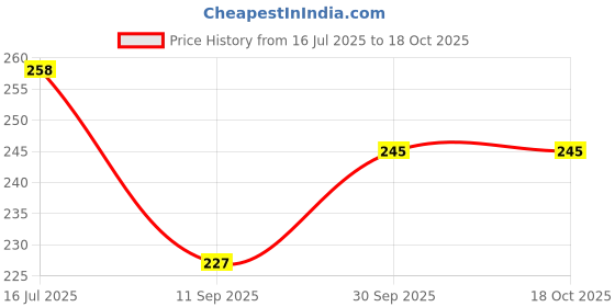 flipkart.com vsell 14 Multi-purpose health care family emergency portable medicine utility storage box Pill Box vsell Price History Graph from 16 Jul 2025 to 17 Oct 2025