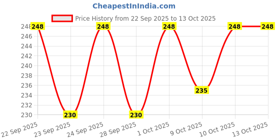 flipkart.com vsell 14 Multi-purpose health care family emergency portable medicine utility storage box Pill Box vsell Price History Graph from 22 Sep 2025 to 13 Oct 2025
