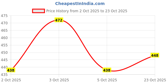 flipkart.com c j children 14 Pc Birds Toy Figure Set for Kids, Realistic Big Size Animal Birds c j children Price History Graph from 2 Oct 2025 to 23 Oct 2025