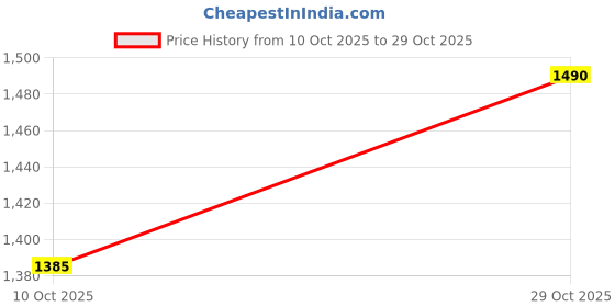 flipkart.com harden 14 Pcs Impact Driver Set (13 Bits and 1 Impact Driver) Professional - 550641 Impact Screwdriver Set harden Price History Graph from 10 Oct 2025 to 29 Oct 2025