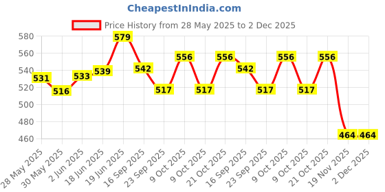 flipkart.com play nation 14 Pcs Ramp Racing Car Game Set | My First Baby Toys | 4 Toy Cars for Toddler play nation Price History Graph from 28 May 2025 to 2 Dec 2025
