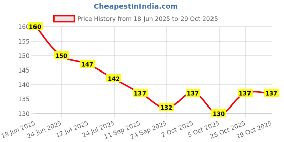 flipkart.com blubby 14 Pieces Teddy Bow Cute Hairpins Barrettes For Baby Kid Girls and Women Hair Pin blubby Price History Graph from 18 Jun 2025 to 29 Oct 2025