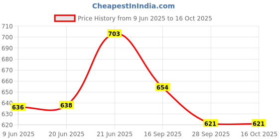flipkart.com paradigm pictures 14 pipe Rainbow windchime with good sound-unique home decor items Aluminium Windchime paradigm pictures Price History Graph from 9 Jun 2025 to 15 Oct 2025