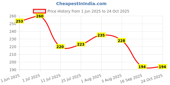 flipkart.com morning star technology 1/4" Pipe Tube 10 mtrs for Domestic RO UV/ UF/TDS Water Purifiers(White) pipe-10 m Hose Pipe morning star technology Price History Graph from 1 Jun 2025 to 23 Oct 2025