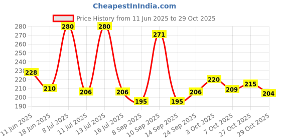 flipkart.com doms 14 poster colours doms Price History Graph from 11 Jun 2025 to 29 Oct 2025
