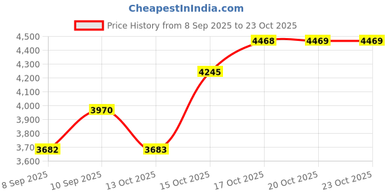flipkart.com tovito 14 pound(6 kg) Tajco, Tejco Electric Brass Plate Industrial Iron, model 2023 800 W Dry Iron tovito Price History Graph from 8 Sep 2025 to 23 Oct 2025