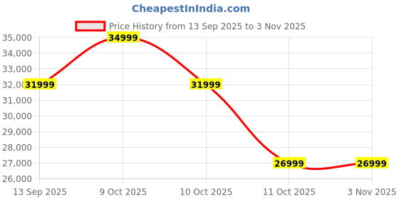 flipkart.com realme 14 Pro+ 5G (Bikaner Purple, 256 GB) realme Price History Graph from 13 Sep 2025 to 2 Nov 2025