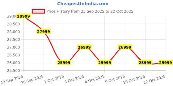 flipkart.com realme 14 Pro+ 5G (Emerald Drift, 256 GB) realme Price History Graph from 23 Sep 2025 to 21 Oct 2025