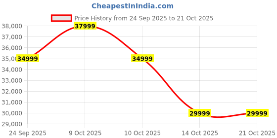 flipkart.com realme 14 Pro+ 5G (Suede Grey, 512 GB) realme Price History Graph from 24 Sep 2025 to 21 Oct 2025