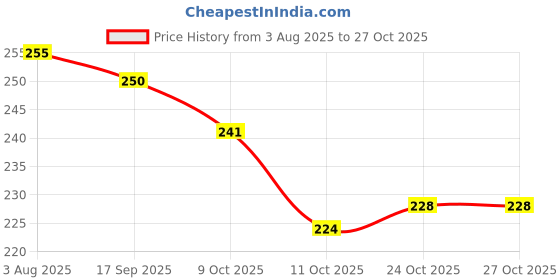 flipkart.com doms 14 Shade Brush Pen (Free 5 CANSON Sheet 17.5*17.5cm) doms Price History Graph from 3 Aug 2025 to 27 Oct 2025
