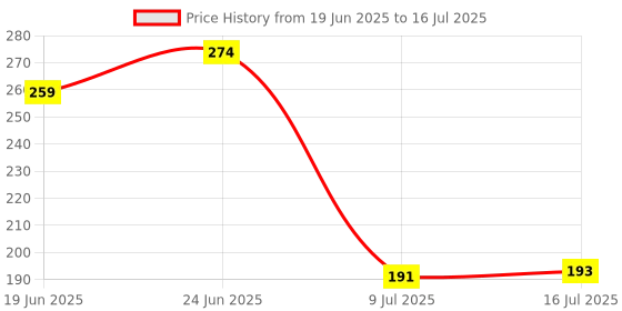 flipkart.com 4mech 1/4" Square Drive T-7 CRV Steel T-Handle with (7, 8, 9, 10, 11, 12, 13 mm) 7 Socket Set 4mech Price History Graph from 19 Jun 2025 to 16 Jul 2025
