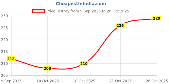 flipkart.com fably 14 Super Quality Dessert Spoon Combo Set (pack of 14) Stainless Steel Dessert Spoon Set fably Price History Graph from 9 Sep 2025 to 26 Oct 2025