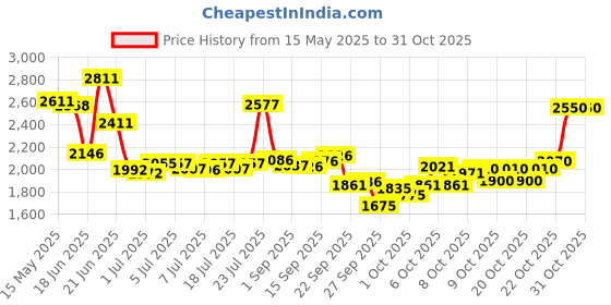 flipkart.com nexova 14 t rocky skyblue cycle 14 T (inch) Road Cycle nexova Price History Graph from 15 May 2025 to 30 Oct 2025