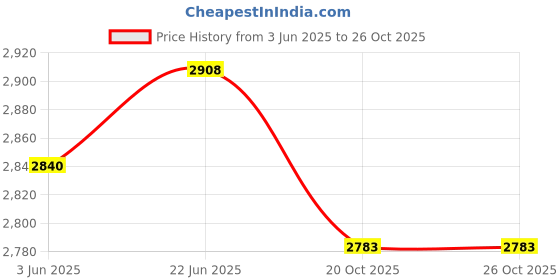 flipkart.com vk bikes 14 T SPEED DOUBLE GADDI RED 14 T (inch) BMX Cycle vk bikes Price History Graph from 3 Jun 2025 to 26 Oct 2025