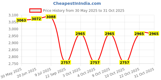 flipkart.com nexova 14 T STICH CARRIER PVC (BLUE) FOR 2 TO 4 YEAR KIDS 14 T (inch) BMX Cycle nexova Price History Graph from 30 May 2025 to 30 Oct 2025