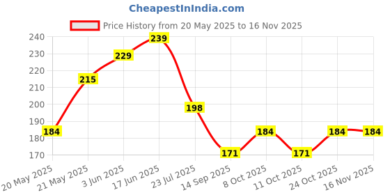 flipkart.com sinal 14 TO 32 INCH LED TV WALL MOUNT Iron Wall Shelf sinal Price History Graph from 20 May 2025 to 16 Nov 2025
