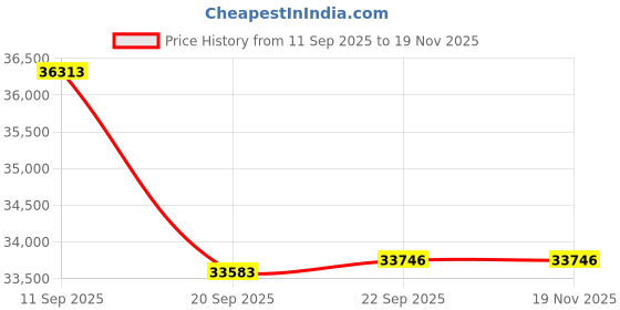 flipkart.com lloyd 1.4 Ton 3 Star Split Inverter AC with Wi-fi Connect- White lloyd Price History Graph from 11 Sep 2025 to 17 Nov 2025