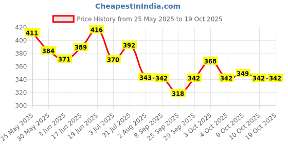 flipkart.com techsupreme 14 V 2 Amp for Up to 7 Amp Battery Charger Electronic Components Electronic Hobby Kit techsupreme Price History Graph from 25 May 2025 to 18 Oct 2025