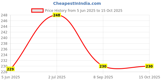flipkart.com maa gyatri 14 Vada Maker maa gyatri Price History Graph from 5 Jun 2025 to 15 Oct 2025