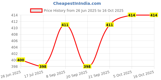 flipkart.com goodsbazaar 14 Volt 2 Amp for Up to 7 Amp UPS Battery Charger Mini Inverter Square Wave Inverter goodsbazaar Price History Graph from 26 Jun 2025 to 16 Oct 2025
