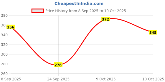 flipkart.com goodsbazaar 14 Volt 2 Amp SMPS Battery Charger Power Adapter 12V 2A – Input 160V-260V AC DC Car Inverter goodsbazaar Price History Graph from 8 Sep 2025 to 10 Oct 2025